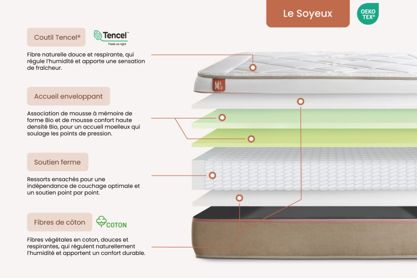 Pack lit complet 180x200 cm - Matelas + 2 Sommiers Blancs + 2 oreillers + Couette - Le Soyeux