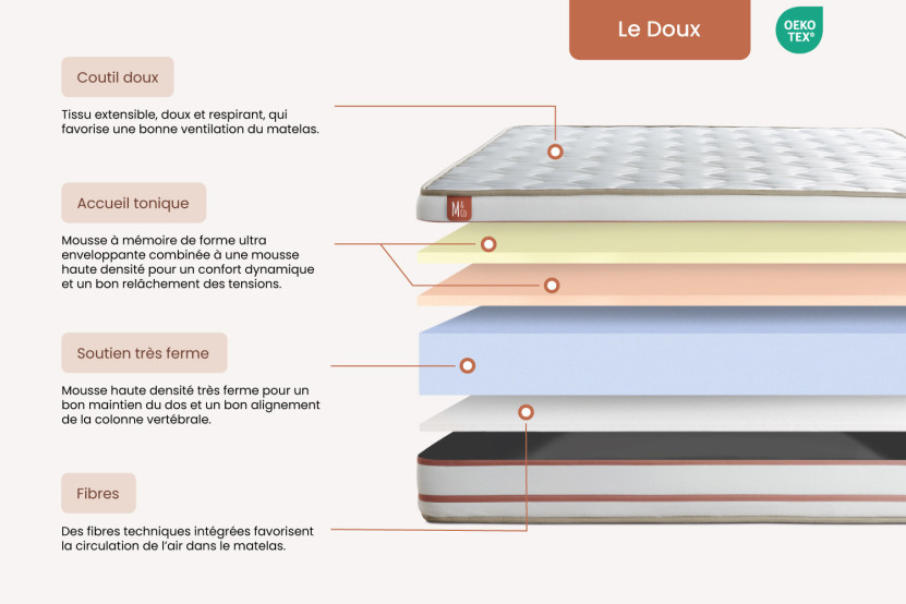 Matelas 90x190 cm Mémoire de forme - Le Doux