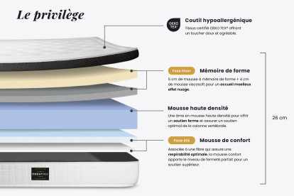 Ensemble Matelas Sommier 200x200 cm - 2 Sommiers Blancs (déjà monté) - Privilège