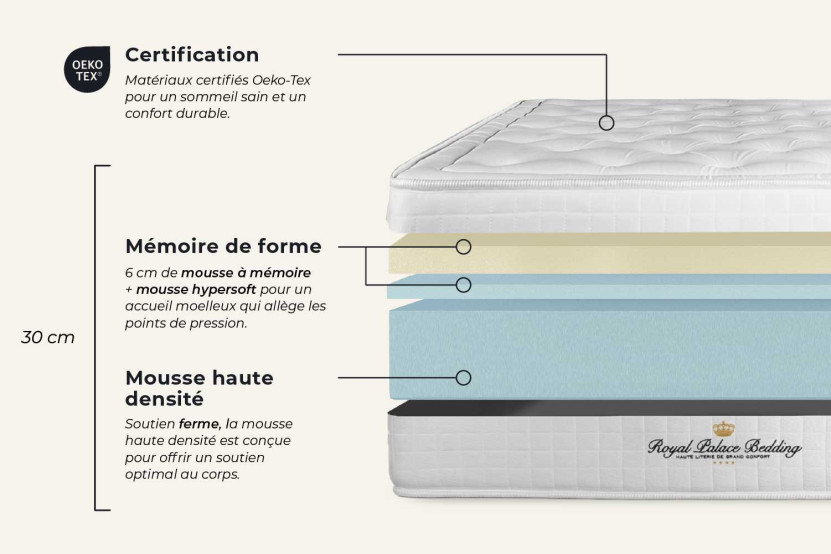 Ensemble Matelas Sommier 140x220 cm - Sommier Blanc (en kit) - Buckingham