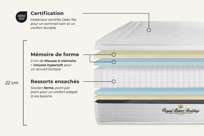 Pack lit complet 160x200 cm - Matelas + 2 Sommiers Blancs + 2 oreillers + Couette - Lancaster