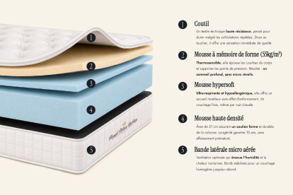 Ensemble Matelas Sommier 160x220 cm - Sommier Blanc (en kit) - Buckingham