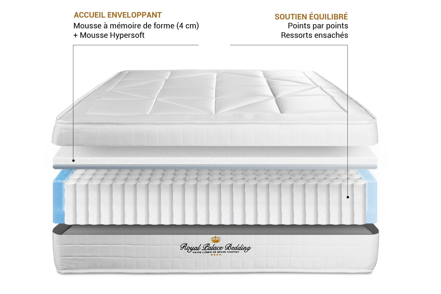 Matelas Windsor ROYAL PALACE BEDDING