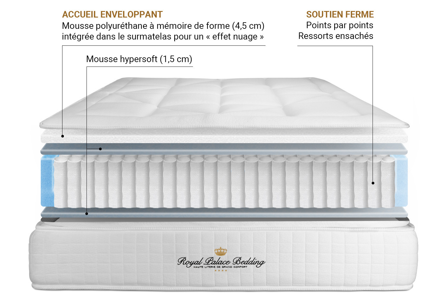 Matelas George V ROYAL PALACE BEDDING