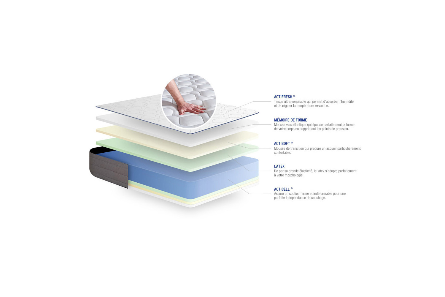 Matelas Actilatex Form ACTISOM