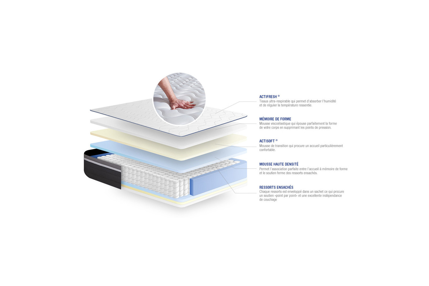 Matelas Actiflex Plus ACTISOM